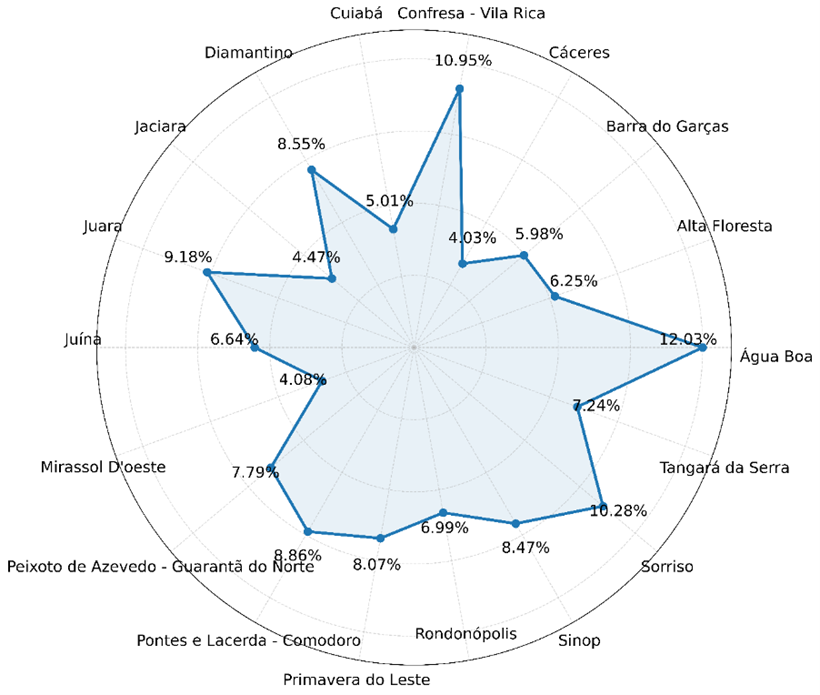 Graph 29 - Average economic growth in the 21st century