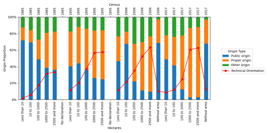 Graph 4 - Technical Assistance: Coverture and Origin Proportions per Land Area (Agriculture/Cattle Census)